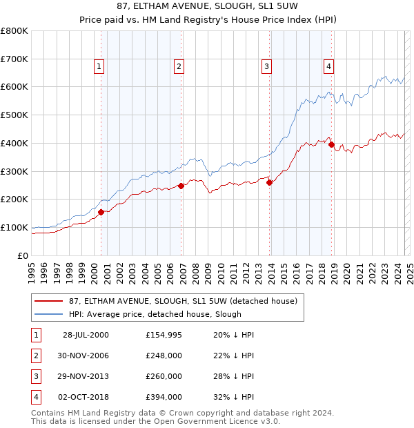 87, ELTHAM AVENUE, SLOUGH, SL1 5UW: Price paid vs HM Land Registry's House Price Index