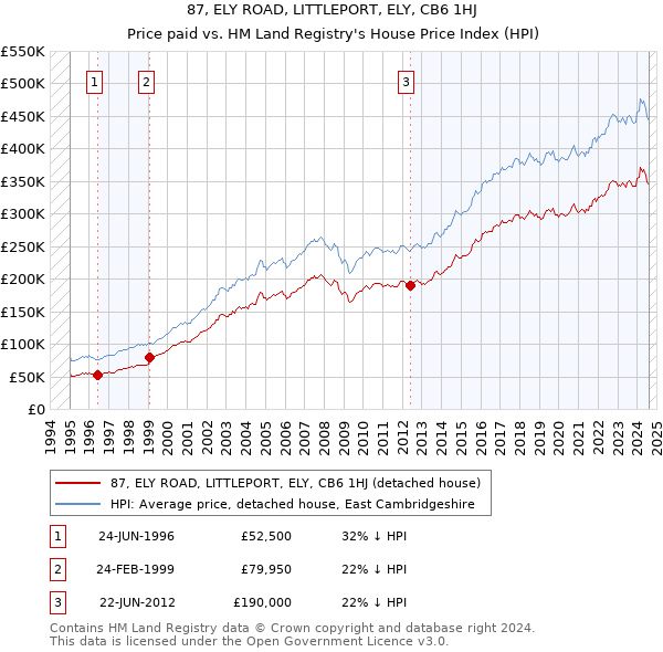 87, ELY ROAD, LITTLEPORT, ELY, CB6 1HJ: Price paid vs HM Land Registry's House Price Index