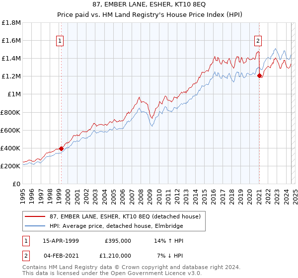 87, EMBER LANE, ESHER, KT10 8EQ: Price paid vs HM Land Registry's House Price Index