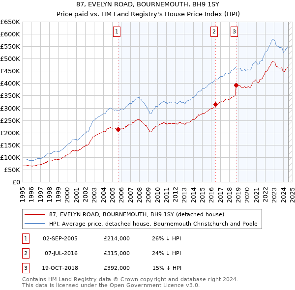 87, EVELYN ROAD, BOURNEMOUTH, BH9 1SY: Price paid vs HM Land Registry's House Price Index