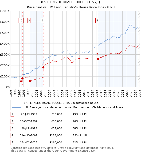 87, FERNSIDE ROAD, POOLE, BH15 2JQ: Price paid vs HM Land Registry's House Price Index