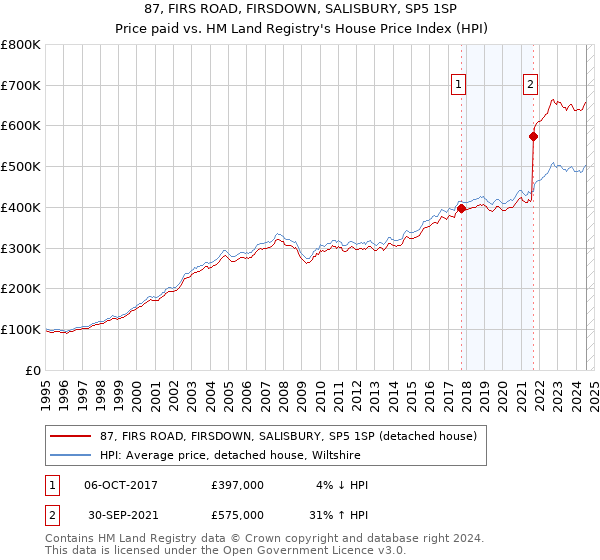 87, FIRS ROAD, FIRSDOWN, SALISBURY, SP5 1SP: Price paid vs HM Land Registry's House Price Index