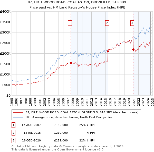 87, FIRTHWOOD ROAD, COAL ASTON, DRONFIELD, S18 3BX: Price paid vs HM Land Registry's House Price Index