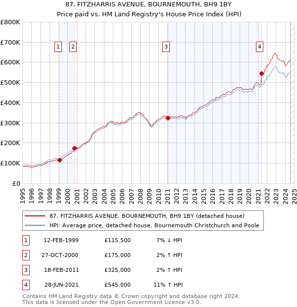 87, FITZHARRIS AVENUE, BOURNEMOUTH, BH9 1BY: Price paid vs HM Land Registry's House Price Index