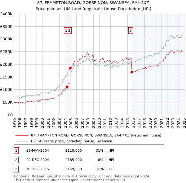 87, FRAMPTON ROAD, GORSEINON, SWANSEA, SA4 4XZ: Price paid vs HM Land Registry's House Price Index