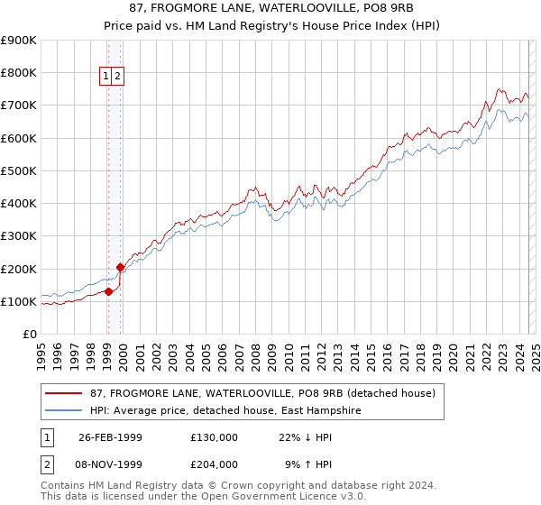 87, FROGMORE LANE, WATERLOOVILLE, PO8 9RB: Price paid vs HM Land Registry's House Price Index