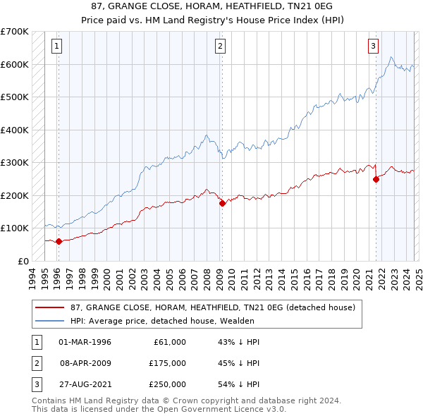 87, GRANGE CLOSE, HORAM, HEATHFIELD, TN21 0EG: Price paid vs HM Land Registry's House Price Index