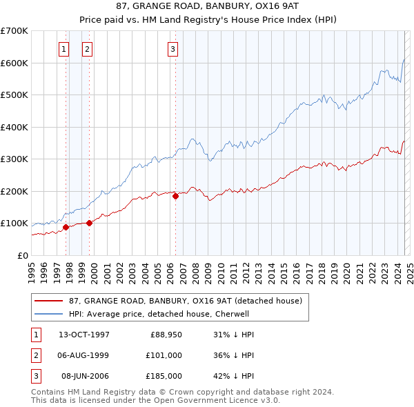 87, GRANGE ROAD, BANBURY, OX16 9AT: Price paid vs HM Land Registry's House Price Index