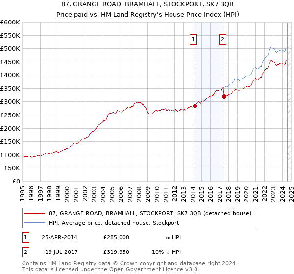 87, GRANGE ROAD, BRAMHALL, STOCKPORT, SK7 3QB: Price paid vs HM Land Registry's House Price Index