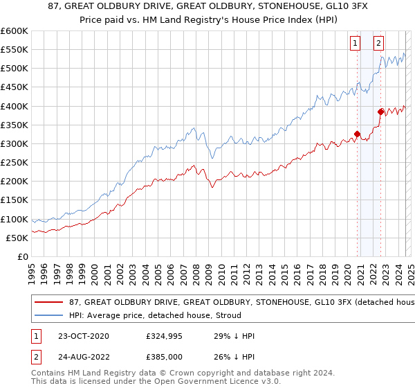 87, GREAT OLDBURY DRIVE, GREAT OLDBURY, STONEHOUSE, GL10 3FX: Price paid vs HM Land Registry's House Price Index