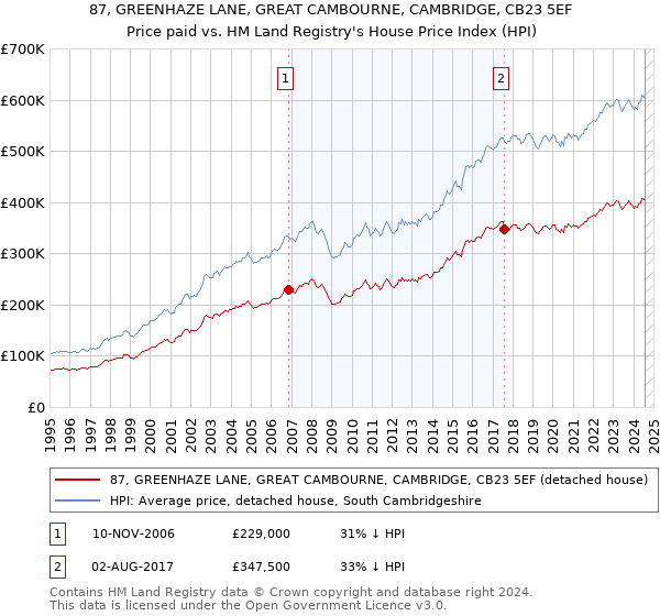 87, GREENHAZE LANE, GREAT CAMBOURNE, CAMBRIDGE, CB23 5EF: Price paid vs HM Land Registry's House Price Index