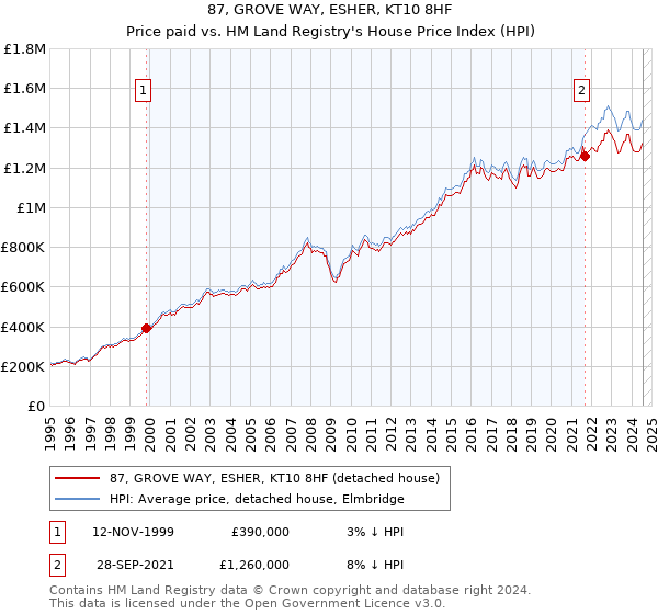 87, GROVE WAY, ESHER, KT10 8HF: Price paid vs HM Land Registry's House Price Index