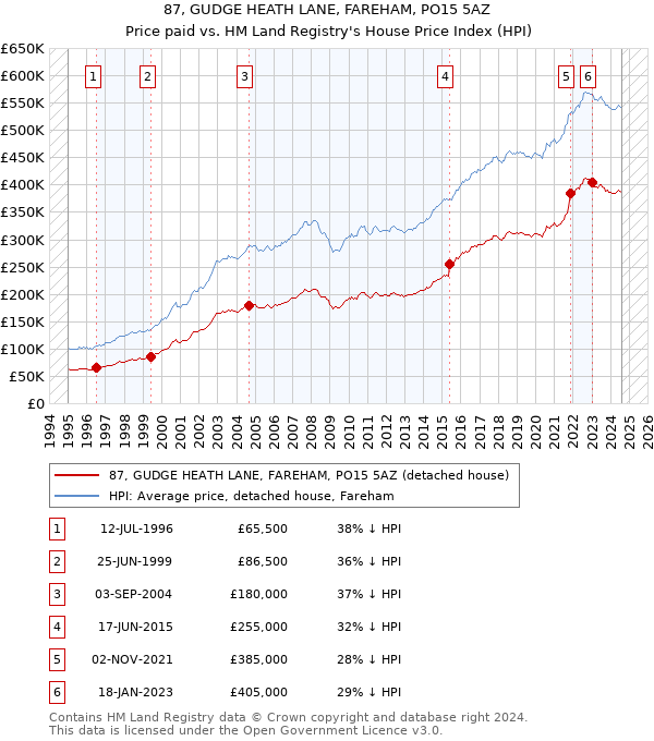 87, GUDGE HEATH LANE, FAREHAM, PO15 5AZ: Price paid vs HM Land Registry's House Price Index