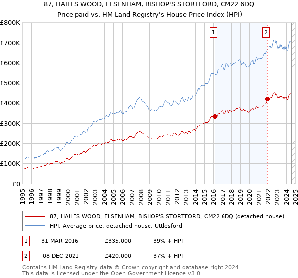 87, HAILES WOOD, ELSENHAM, BISHOP'S STORTFORD, CM22 6DQ: Price paid vs HM Land Registry's House Price Index