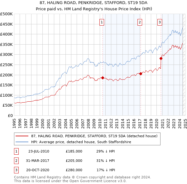 87, HALING ROAD, PENKRIDGE, STAFFORD, ST19 5DA: Price paid vs HM Land Registry's House Price Index