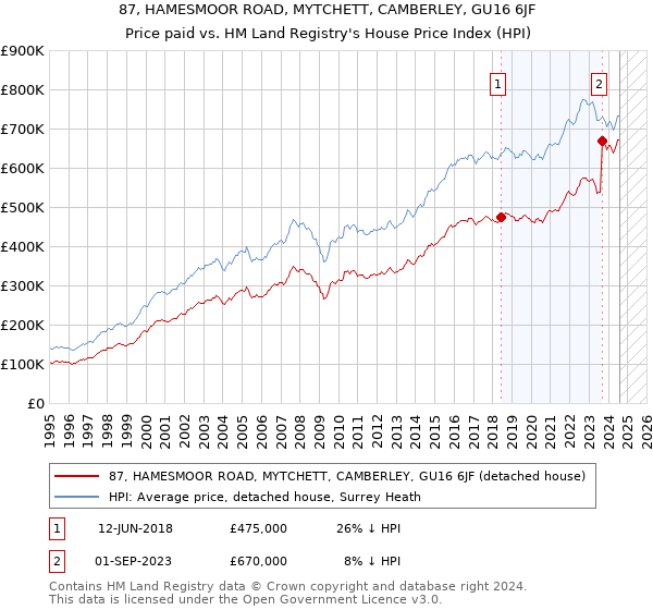 87, HAMESMOOR ROAD, MYTCHETT, CAMBERLEY, GU16 6JF: Price paid vs HM Land Registry's House Price Index