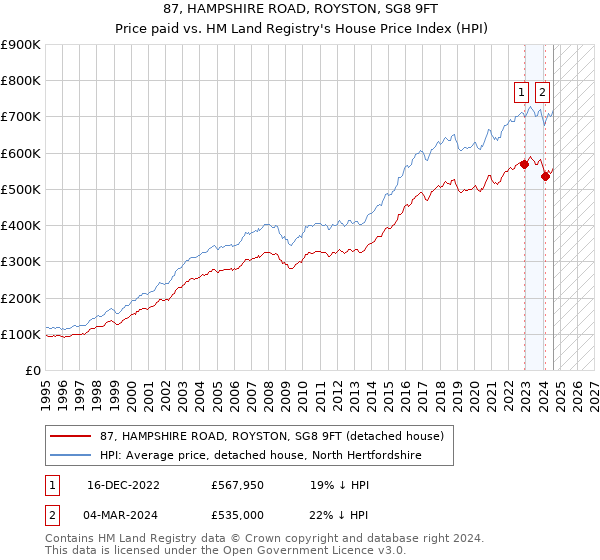 87, HAMPSHIRE ROAD, ROYSTON, SG8 9FT: Price paid vs HM Land Registry's House Price Index