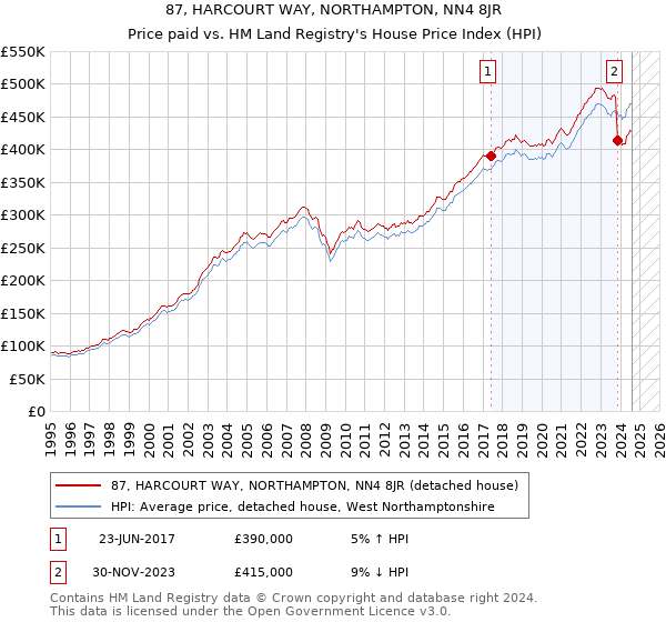 87, HARCOURT WAY, NORTHAMPTON, NN4 8JR: Price paid vs HM Land Registry's House Price Index