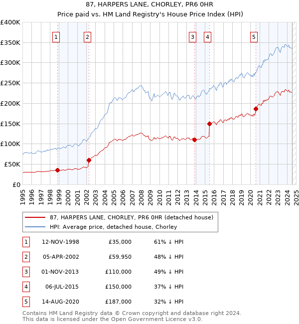 87, HARPERS LANE, CHORLEY, PR6 0HR: Price paid vs HM Land Registry's House Price Index