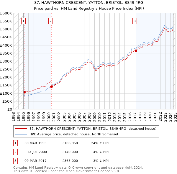 87, HAWTHORN CRESCENT, YATTON, BRISTOL, BS49 4RG: Price paid vs HM Land Registry's House Price Index