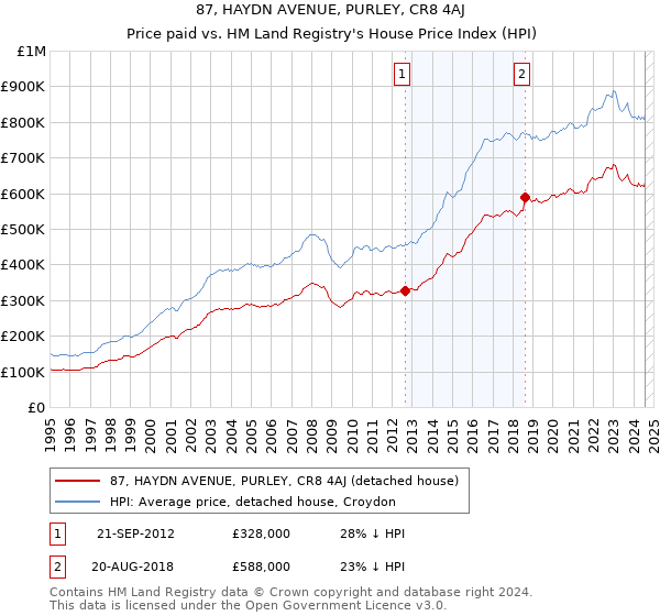 87, HAYDN AVENUE, PURLEY, CR8 4AJ: Price paid vs HM Land Registry's House Price Index