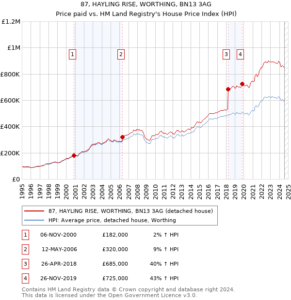 87, HAYLING RISE, WORTHING, BN13 3AG: Price paid vs HM Land Registry's House Price Index