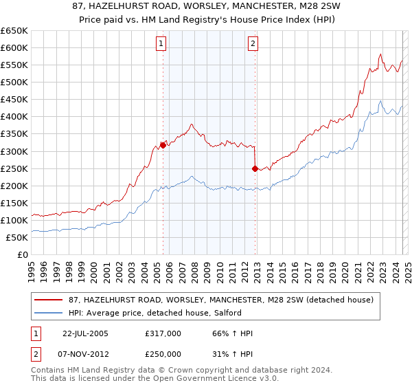 87, HAZELHURST ROAD, WORSLEY, MANCHESTER, M28 2SW: Price paid vs HM Land Registry's House Price Index