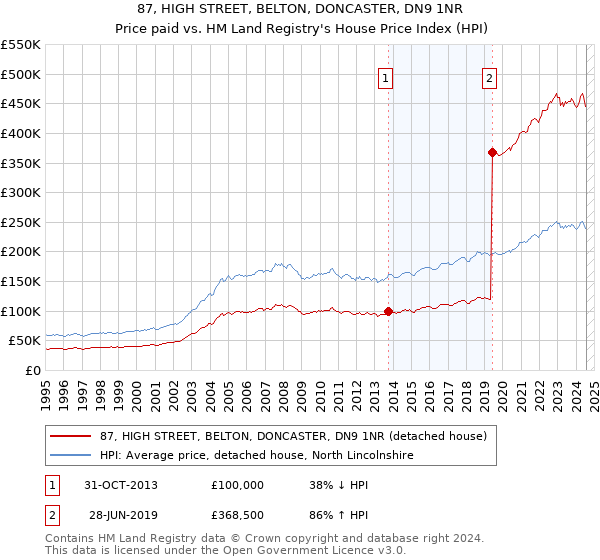 87, HIGH STREET, BELTON, DONCASTER, DN9 1NR: Price paid vs HM Land Registry's House Price Index