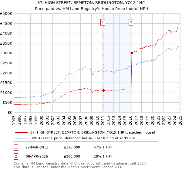 87, HIGH STREET, BEMPTON, BRIDLINGTON, YO15 1HP: Price paid vs HM Land Registry's House Price Index