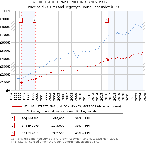 87, HIGH STREET, NASH, MILTON KEYNES, MK17 0EP: Price paid vs HM Land Registry's House Price Index