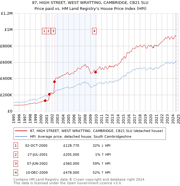 87, HIGH STREET, WEST WRATTING, CAMBRIDGE, CB21 5LU: Price paid vs HM Land Registry's House Price Index