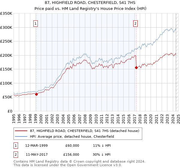 87, HIGHFIELD ROAD, CHESTERFIELD, S41 7HS: Price paid vs HM Land Registry's House Price Index