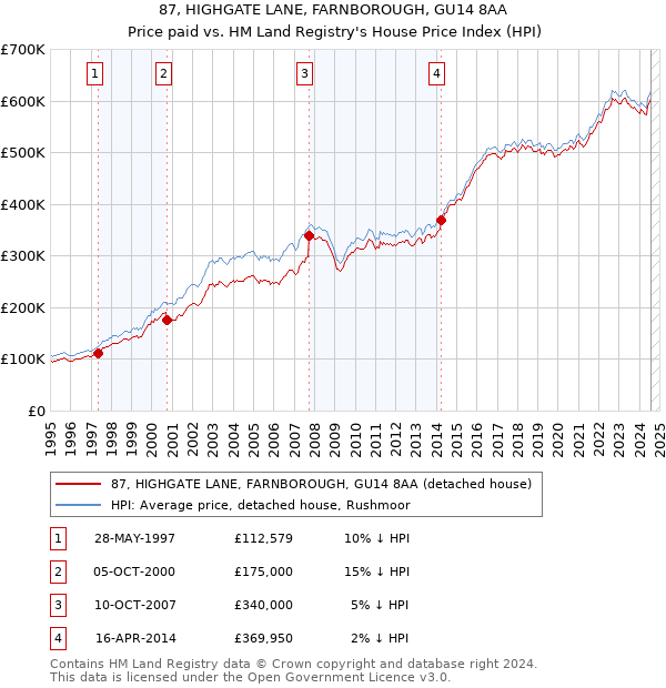 87, HIGHGATE LANE, FARNBOROUGH, GU14 8AA: Price paid vs HM Land Registry's House Price Index