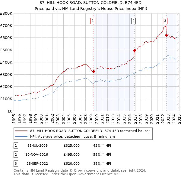 87, HILL HOOK ROAD, SUTTON COLDFIELD, B74 4ED: Price paid vs HM Land Registry's House Price Index