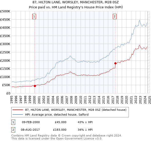 87, HILTON LANE, WORSLEY, MANCHESTER, M28 0SZ: Price paid vs HM Land Registry's House Price Index