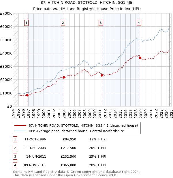 87, HITCHIN ROAD, STOTFOLD, HITCHIN, SG5 4JE: Price paid vs HM Land Registry's House Price Index