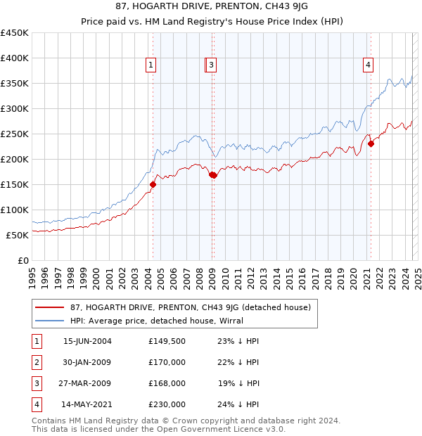 87, HOGARTH DRIVE, PRENTON, CH43 9JG: Price paid vs HM Land Registry's House Price Index