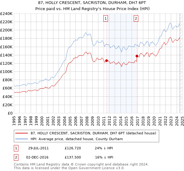 87, HOLLY CRESCENT, SACRISTON, DURHAM, DH7 6PT: Price paid vs HM Land Registry's House Price Index