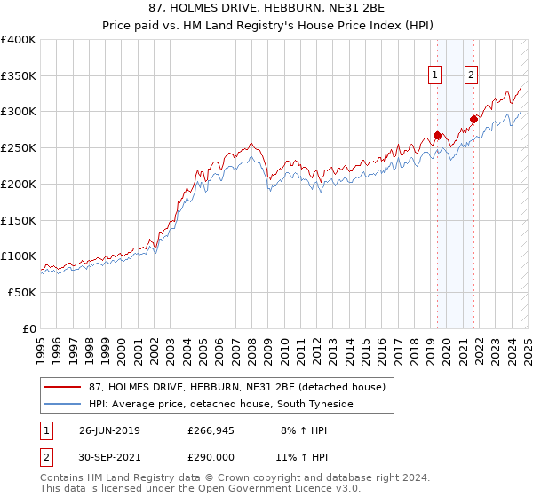 87, HOLMES DRIVE, HEBBURN, NE31 2BE: Price paid vs HM Land Registry's House Price Index