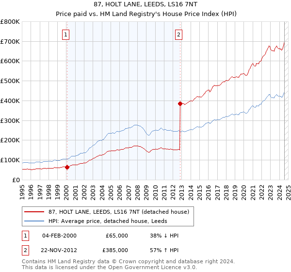 87, HOLT LANE, LEEDS, LS16 7NT: Price paid vs HM Land Registry's House Price Index