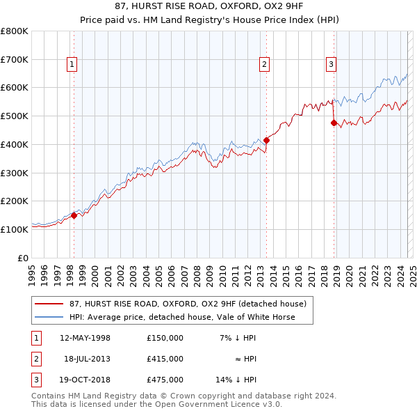 87, HURST RISE ROAD, OXFORD, OX2 9HF: Price paid vs HM Land Registry's House Price Index