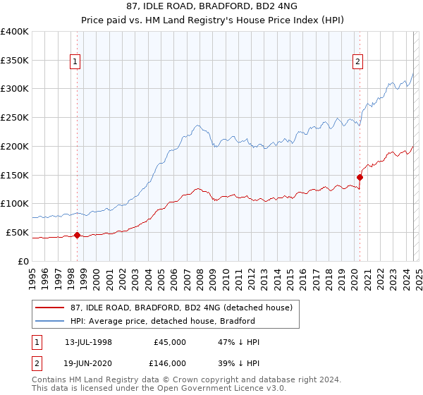 87, IDLE ROAD, BRADFORD, BD2 4NG: Price paid vs HM Land Registry's House Price Index