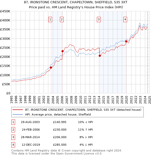 87, IRONSTONE CRESCENT, CHAPELTOWN, SHEFFIELD, S35 3XT: Price paid vs HM Land Registry's House Price Index