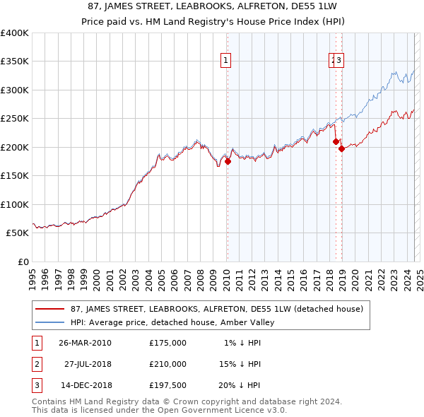 87, JAMES STREET, LEABROOKS, ALFRETON, DE55 1LW: Price paid vs HM Land Registry's House Price Index