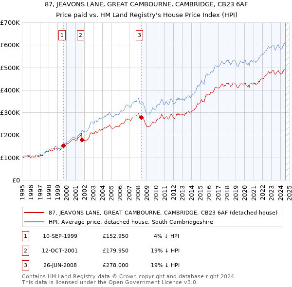 87, JEAVONS LANE, GREAT CAMBOURNE, CAMBRIDGE, CB23 6AF: Price paid vs HM Land Registry's House Price Index