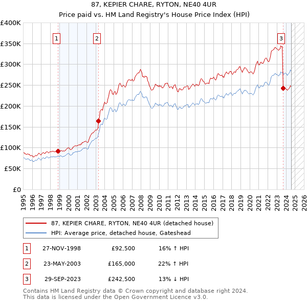 87, KEPIER CHARE, RYTON, NE40 4UR: Price paid vs HM Land Registry's House Price Index