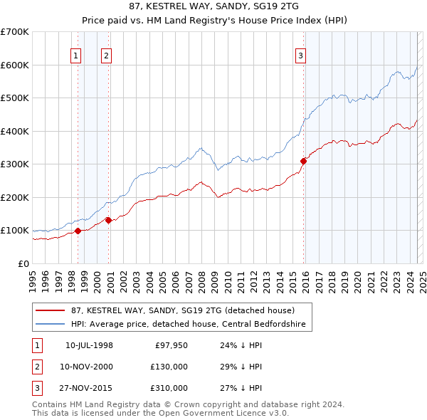 87, KESTREL WAY, SANDY, SG19 2TG: Price paid vs HM Land Registry's House Price Index