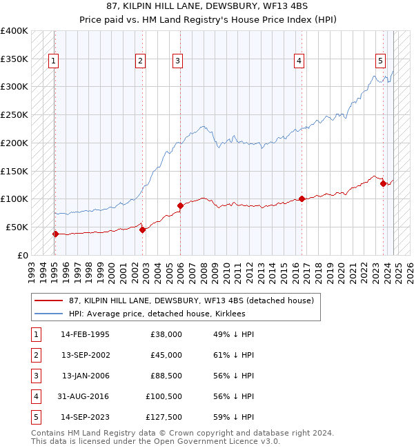 87, KILPIN HILL LANE, DEWSBURY, WF13 4BS: Price paid vs HM Land Registry's House Price Index