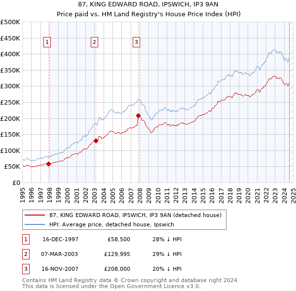 87, KING EDWARD ROAD, IPSWICH, IP3 9AN: Price paid vs HM Land Registry's House Price Index