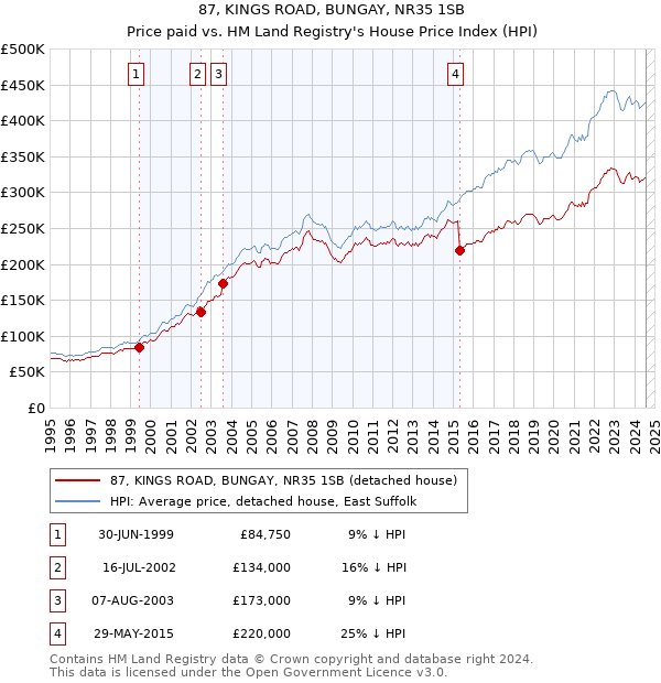 87, KINGS ROAD, BUNGAY, NR35 1SB: Price paid vs HM Land Registry's House Price Index